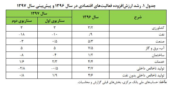 رشد اقتصاد ایران سال 97 و 98 منفی می‌شود