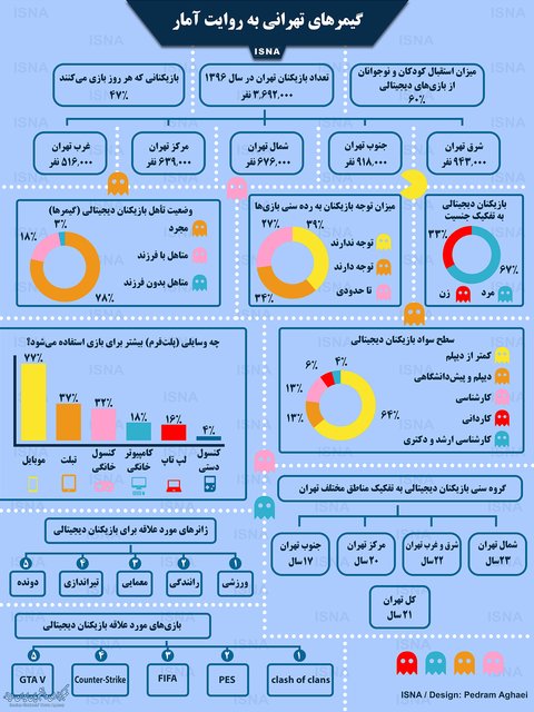 گیمرهای تهرانی به روایت آمار+اینفوگرافی