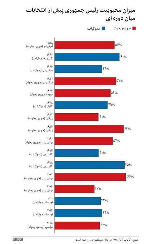 میزان محبوبیت روسای جمهور آمریکا