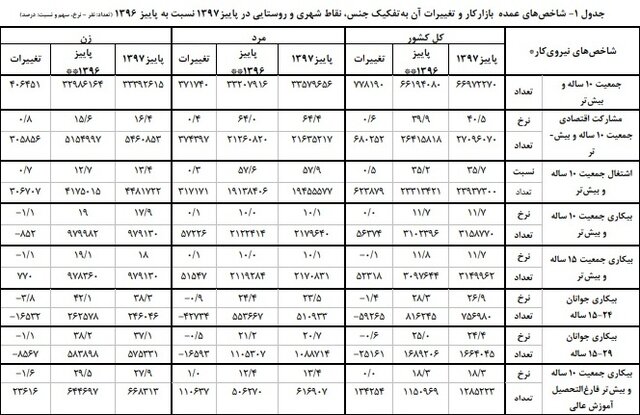نرخ بیکاری ۱۱.۷ درصد شد