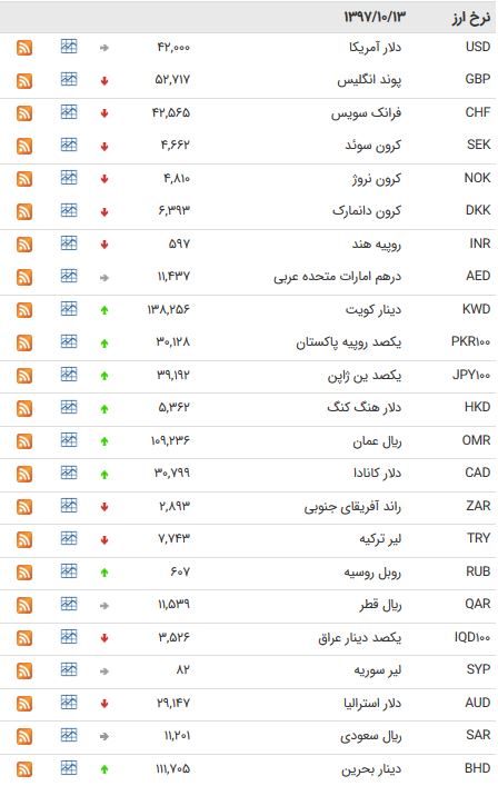 بانک مرکزی، ۲۰ ارز را ارزان کرد/ جدول نرخ‌ها