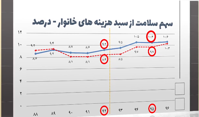 بودجه‌های بیت المال که صرف حقوق‌های نجومی پزشکان شد/ آیا با این طرح هزینه‌های درمانی مردم کاهش یافت؟