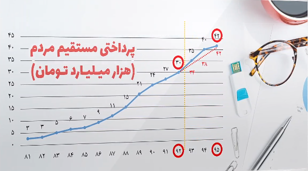 بودجه‌های بیت المال که صرف حقوق‌های نجومی پزشکان شد/ آیا با این طرح هزینه‌های درمانی مردم کاهش یافت؟