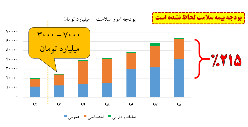 بودجه‌های بیت المال که صرف حقوق‌های نجومی پزشکان شد/ آیا با این طرح هزینه‌های درمانی مردم کاهش یافت؟