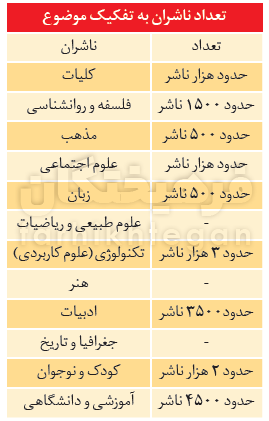 ۷۷ درصد ناشران هیچ کتابی چاپ نمی‌کنند