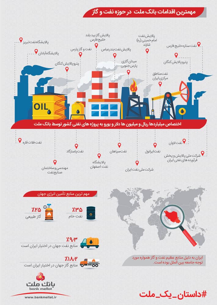 اینفوگرافی/ مهمترین اقدامات بانک ملت در حوزه نفت، گاز و نیروگاه‎ها