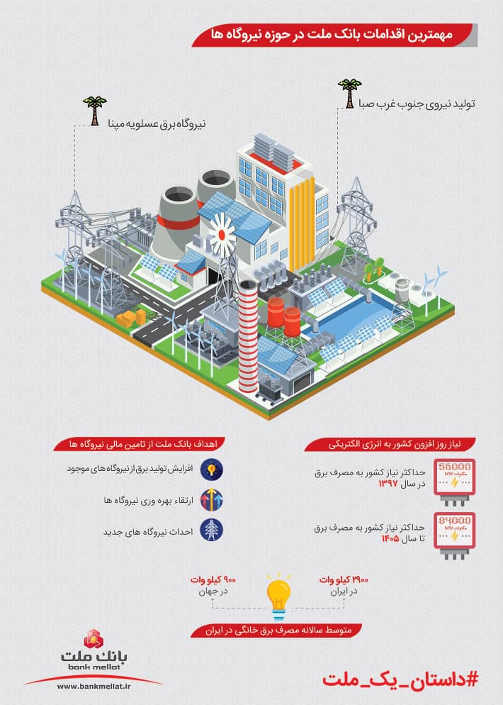 اینفوگرافی/ مهمترین اقدامات بانک ملت در حوزه نفت، گاز و نیروگاه‎ها