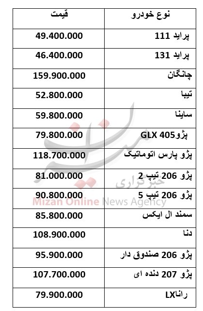 آخرین قیمت خودرو در بازار امروز/ پژو پارس به ۱۲۰ میلیون نزدیک شد! +جدول