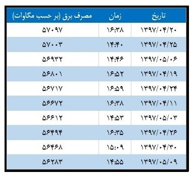 پرمصرف‌ترین لحظات برقی سال ۹۷ +جدول