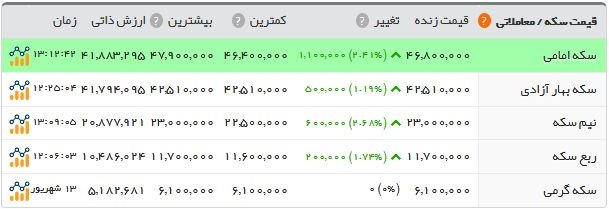 پرواز قیمت دلار در بازار/ سکه ۴.۶۸۰.۰۰۰ تومان شد