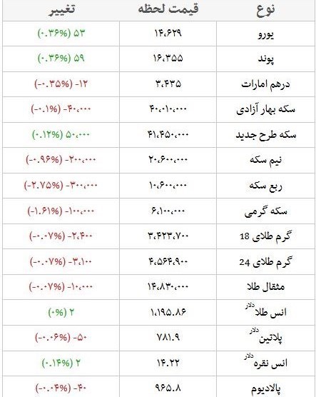آخرین قیمت طلا، سکه و ارز +جدول