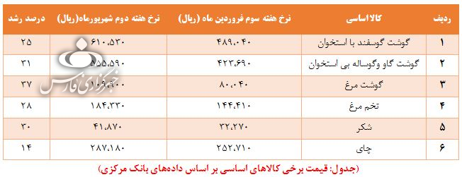 چرا کالاهای دریافت‌کننده یارانه ارزی تا ۵۱درصد گران شدند؟