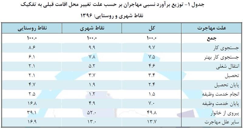 هشت علت مهاجرت جمعیت در ایران