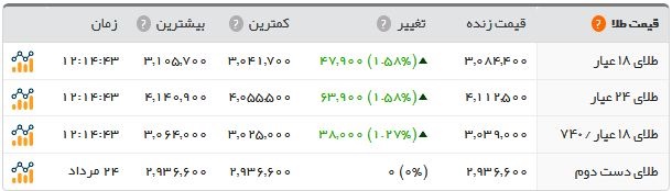 سکه دوباره چهار میلیون تومان شد