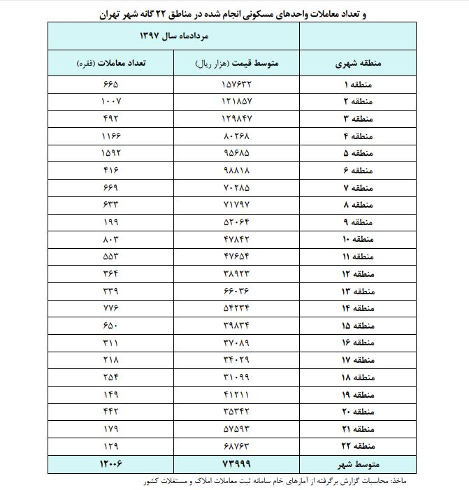 رشد ۶۲ درصدی قیمت مسکن در یک سال