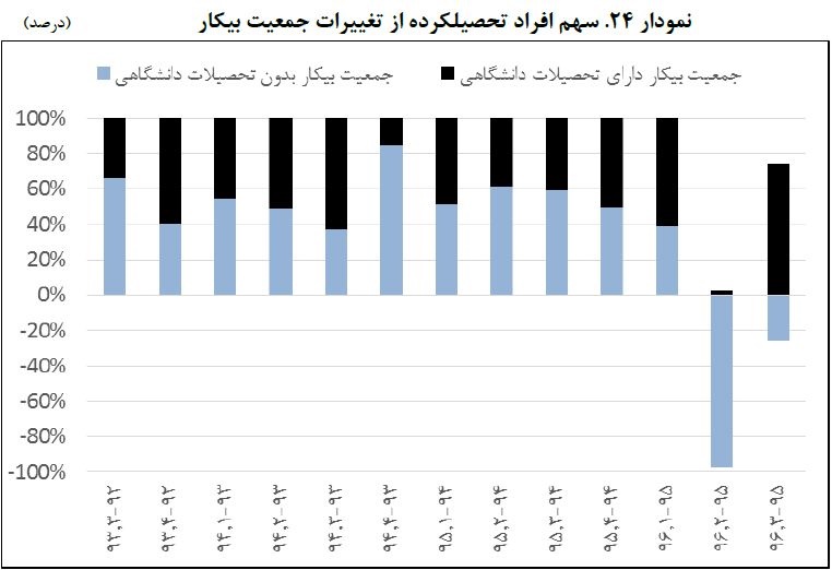 سهم دهه هفتادی‌ها از بازار کار