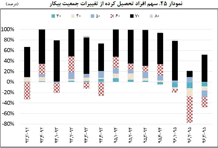 سهم دهه هفتادی‌ها از بازار کار
