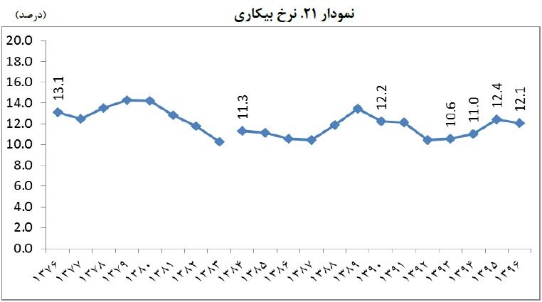 سهم دهه هفتادی‌ها از بازار کار
