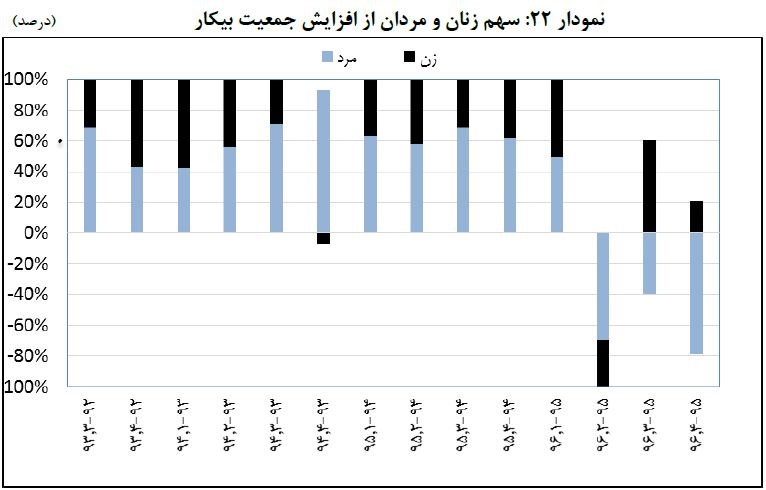 سهم دهه هفتادی‌ها از بازار کار