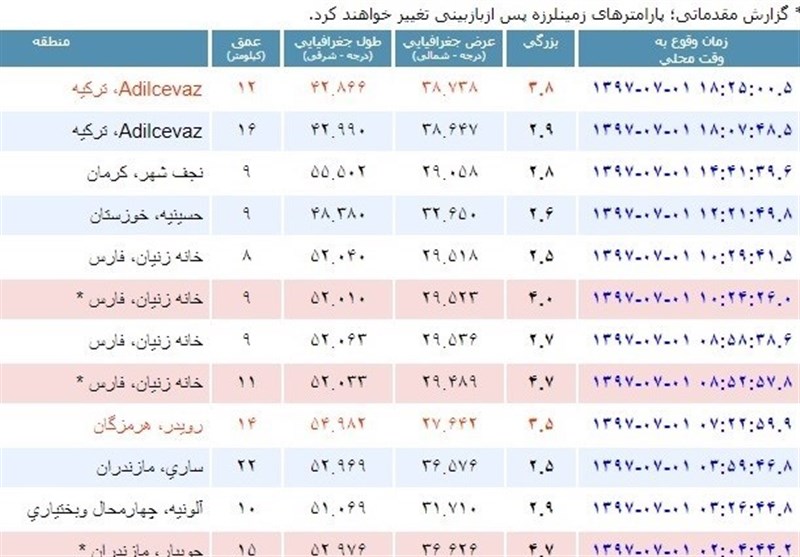 تکذیب وقوع زلزله ۵.۸ ریشتری در کرمان