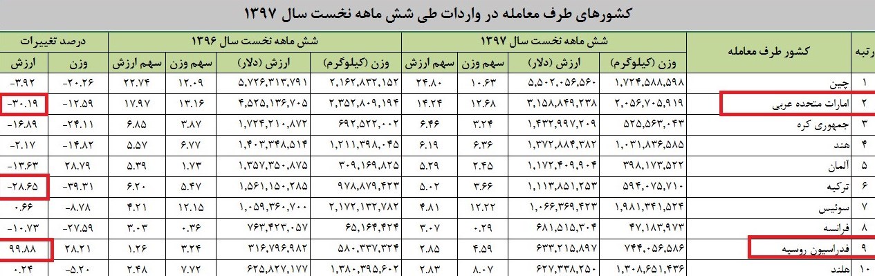 افزایش ۱۰۰ درصدی صادرات روسها به ایران/ واردات از ترکیه و امارات ۳۰ درصد کاهش یافت + جدول