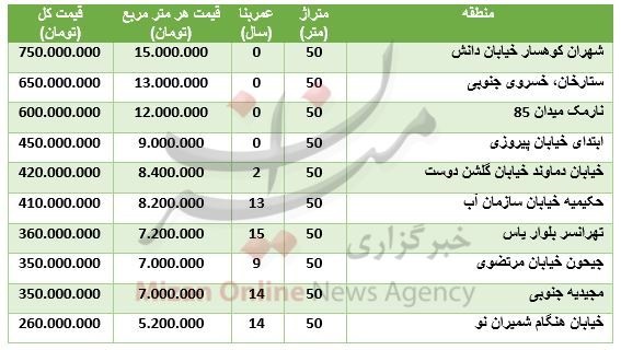 قیمت خانه های کمتر از 50متر در تهران