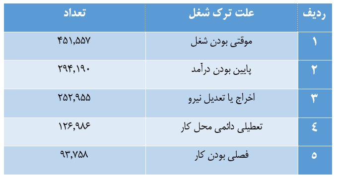 ترک شغل ۱.۸ میلیون نفر در پنج سال گذشته/۵عامل نخست بیکار شدن