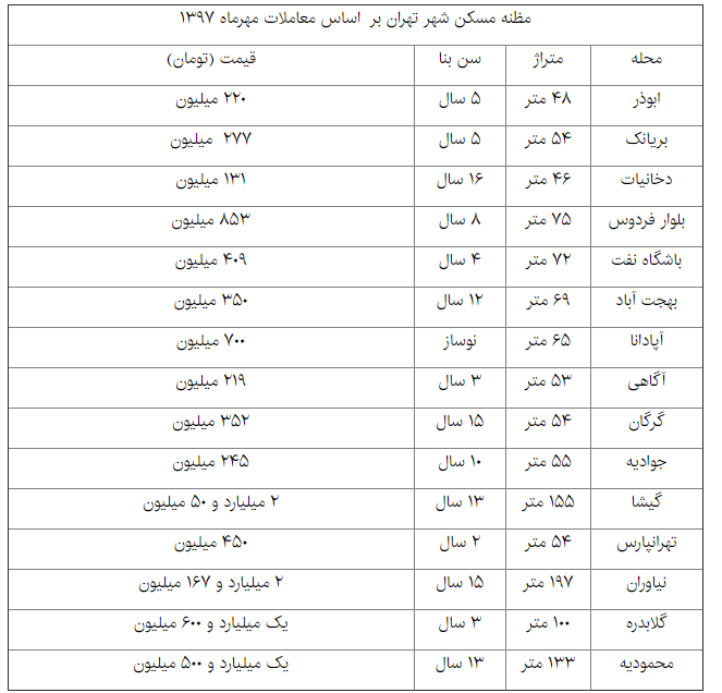 اوضاع مسکن در آستانه یک تغییر+ قیمت