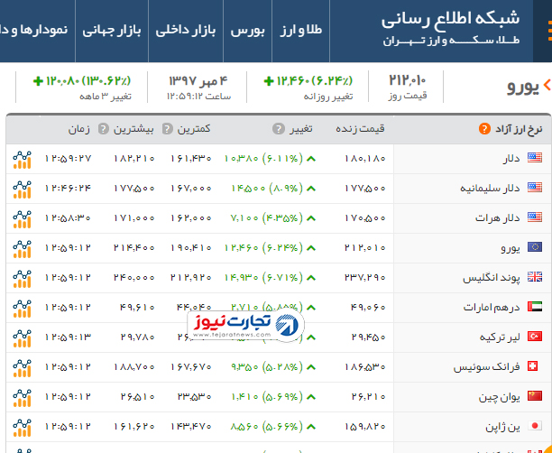 قیمت دلار از ۱۸ هزار تومان عبور کرد