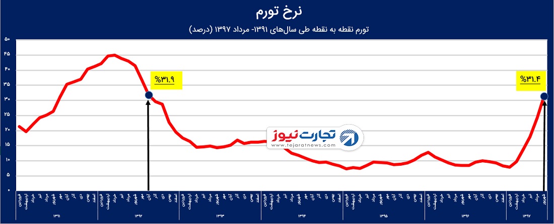 تورم ‌به آبان ماه سال ۹۲ بازگشت!