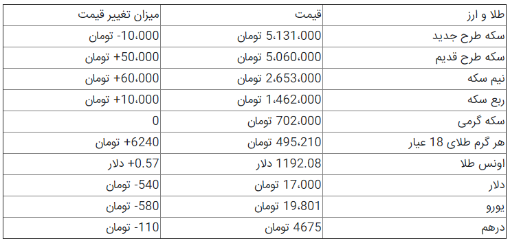سکه ۱۰ هزار تومان و دلار ۵۴۰ تومان افت کرد