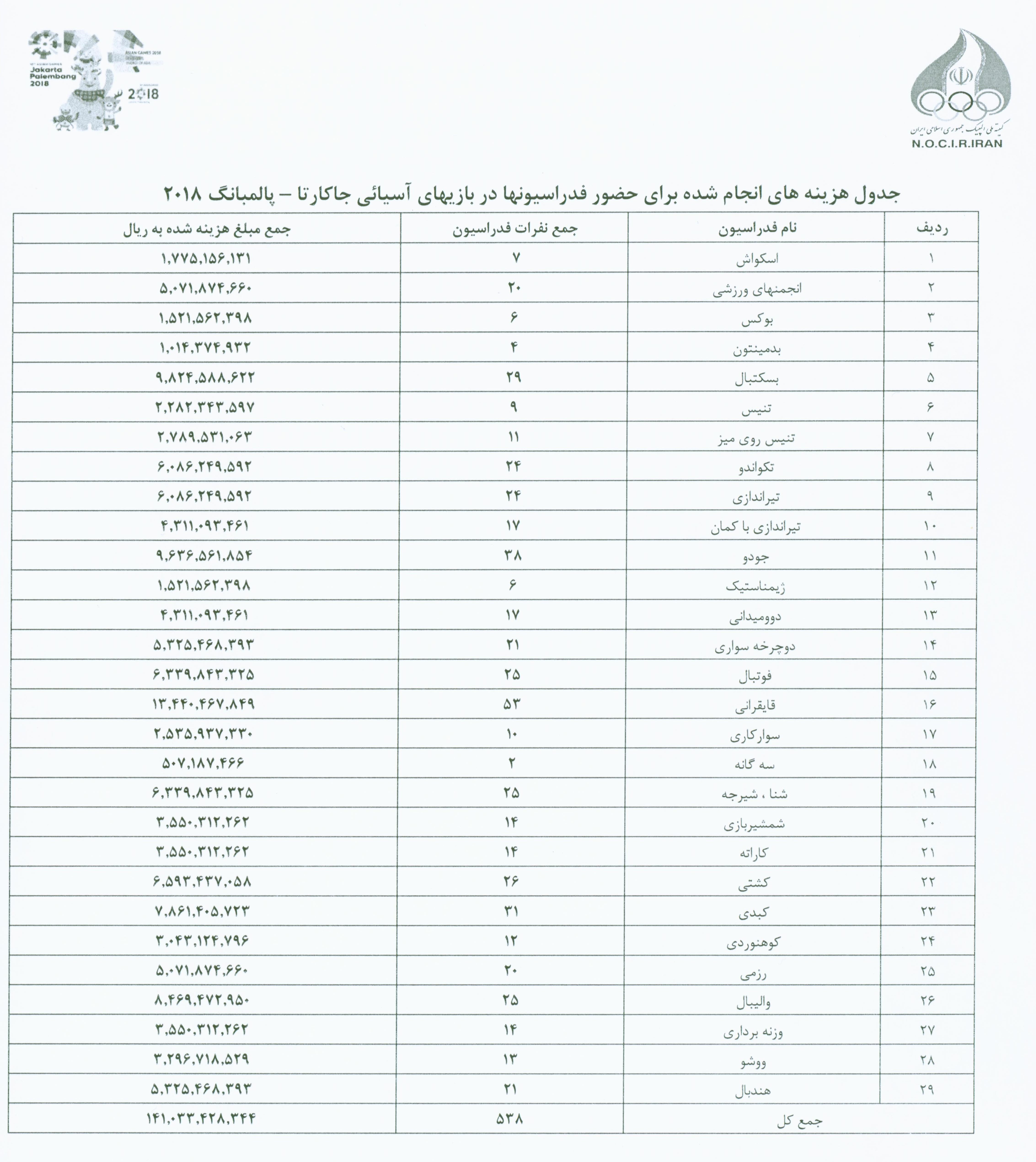 اعلام هزینه‌های کمیته ملی المپیک برای فدراسیون‌های اعزامی به بازی‌های آسیایی ۲۰۱۸+جدول