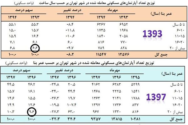فروش آپارتمان‌های قدیمی رشد کرد