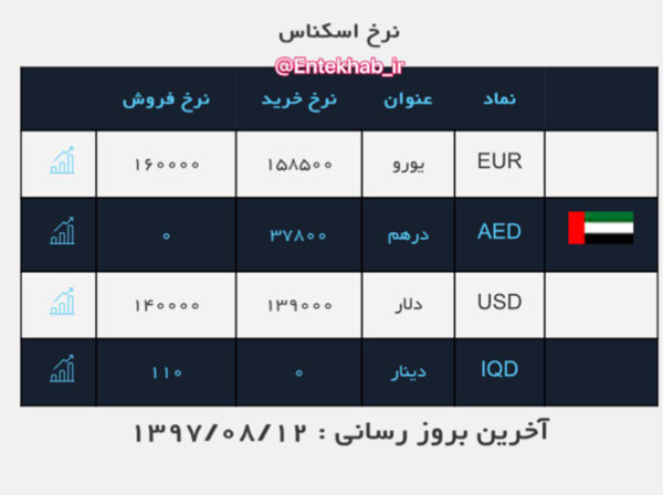 بازگشت دلار به کانال ١٣ هزار تومان