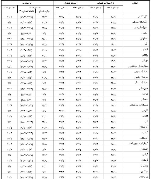 نرخ بیکاری پنج استان ۲رقمی شد/جمعیت بیکاران به ۳.۳میلیون نفر رسید