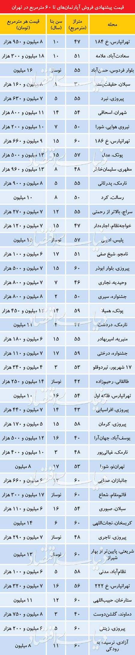 قیمت آپارتمان‌های نقلی در تهران