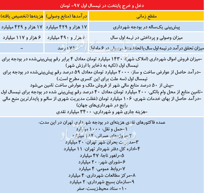 درآمد‌های شهرداری تهران از کجا تامین می‌شود؟ / نوع دوم شهرفروشی