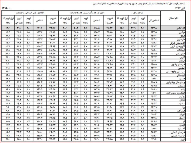 تورم در کدام استان بالاتر است؟