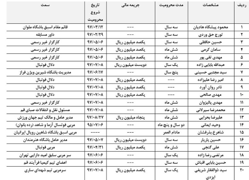 اعلام احکام کمیته اخلاق فوتبال/ یک مربی مادام العمر محروم شد!