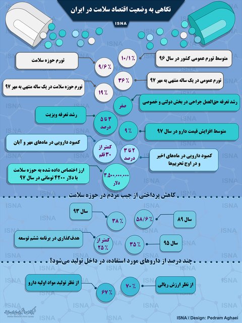 اینفوگرافی ،نگاهی به وضعیت اقتصاد سلامت در ایران