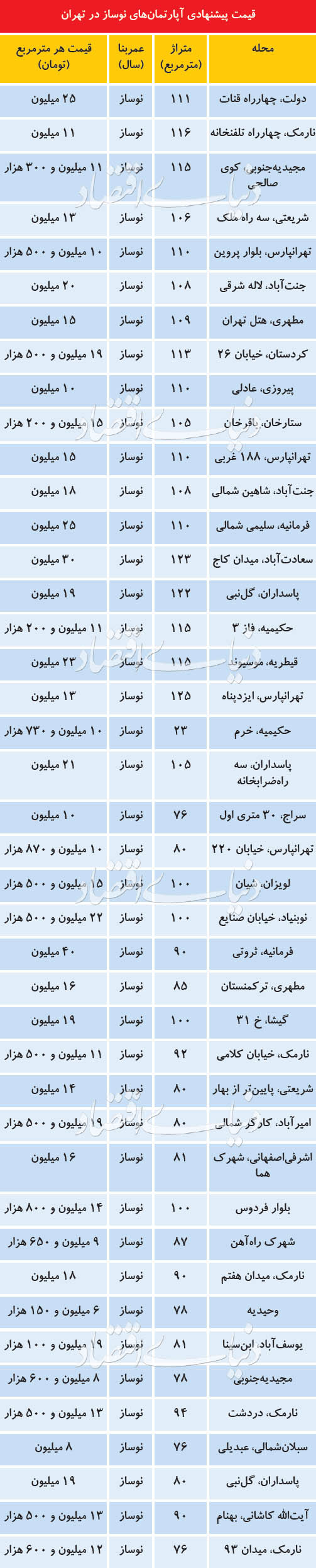 قیمت‌های عجیب آپارتمان نوساز در تهران