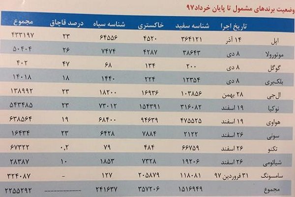 رجیستری ۱میلیون و ۵۰۰هزار گوشی در ۷ماه/ ۱۱درصد واردات درلیست سیاه