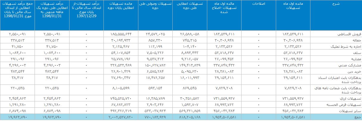 تشریح دلایل افزایش سود بانک ملت