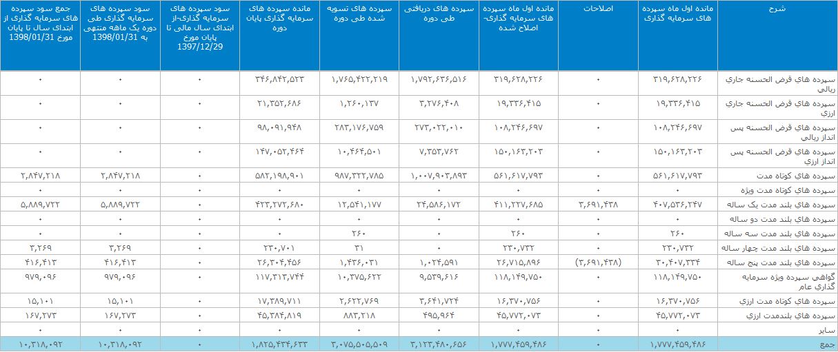 تشریح دلایل افزایش سود بانک ملت