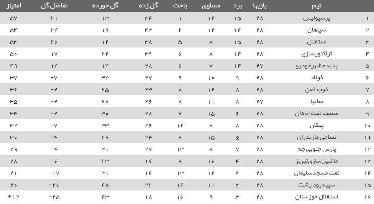 جدول رده‌بندی لیگ برتر فوتبال در هفته ۲۸