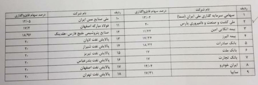 عرضه سهام دولت در بانک هاي ملت، صادرات و تجارت و بیمه البرز و اتکایی امین