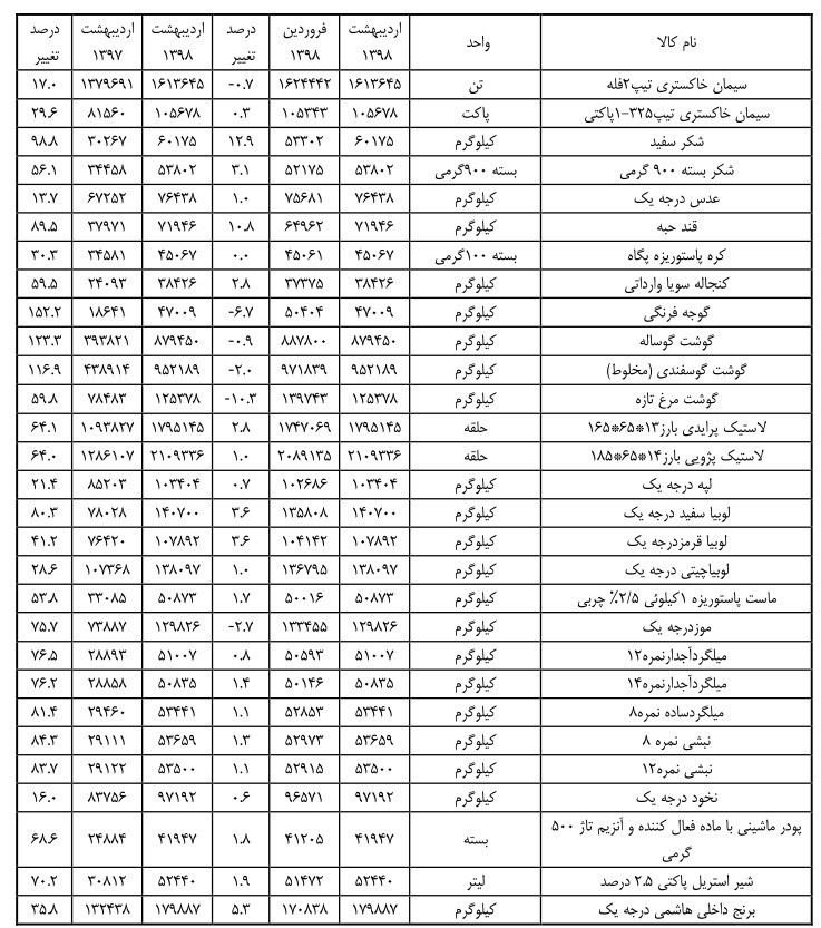 هنر خانمانسوز وزارت صنعت: پياز ٥١٥ درصد گران شد