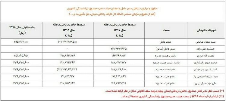 مدیرعامل صندوق بازنشستگی چقدر حقوق می‌گیرد؟