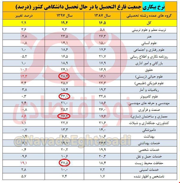 بیش از ۳۰ درصد فارغ‌التحصیلان این رشته‌ها بیکار هستند