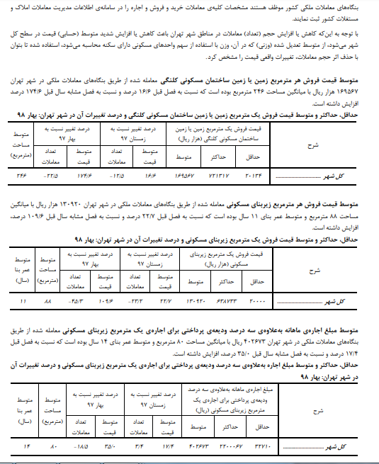 افزایش ١٧٤ درصدی قیمت یک مترزمین در تهران